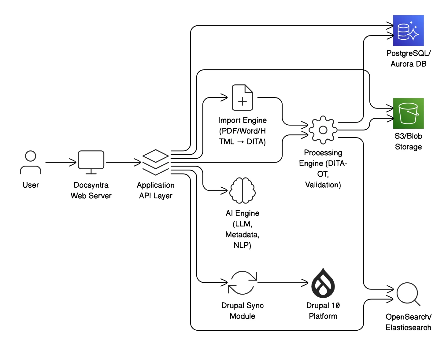 Docsyntra Architecture
