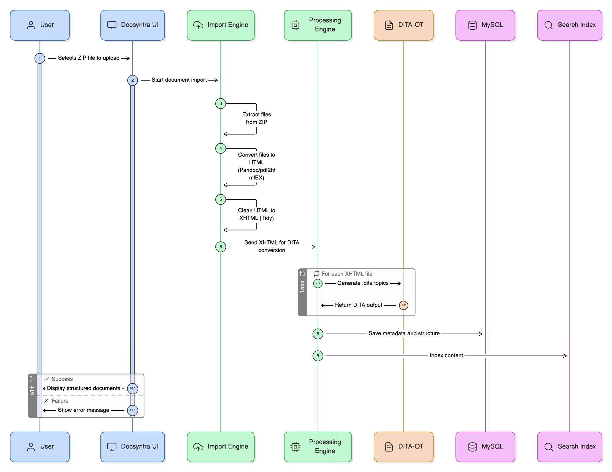 Document Processing Flow